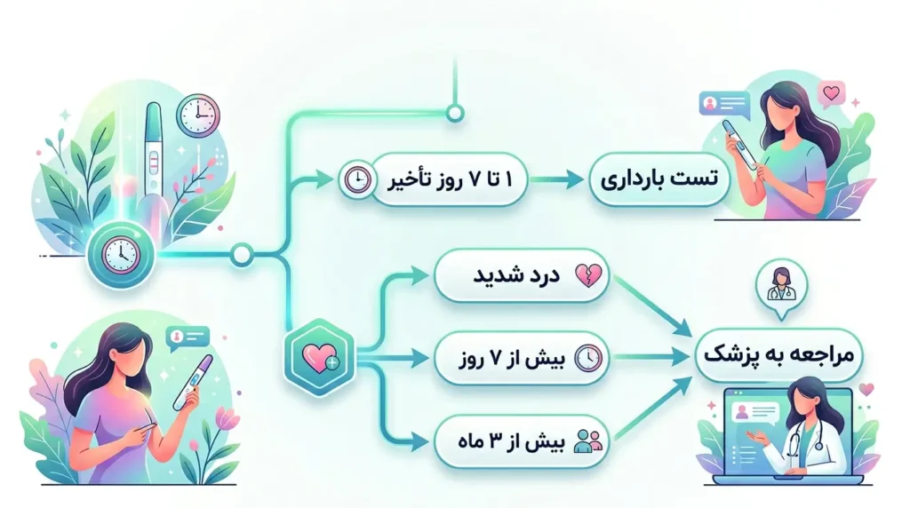 اینفوگرافیک چیکار کنم همین امروز پریود بشم و زمان انجام تست بارداری یا مراجعه به پزشک