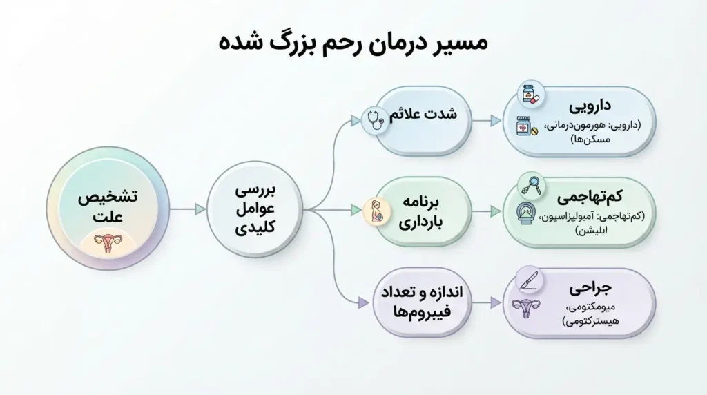 اینفوگرافیک درمان؛ بزرگ شدن رحم چه خطری دارد و مسیر درمان چگونه انتخاب می‌شود
