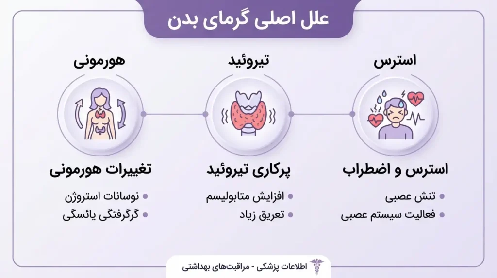 اینفوگرافیک علت بالا رفتن دمای بدن زنان شامل تیروئید استرس و هورمون